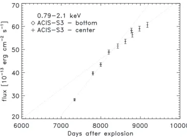 Figure 5. Chandra HETG soft band (0.79–2.1 keV) light curves in the dispersed spectra