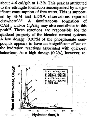 Fig. 6-SEM microgmphs ( x 5400) taken from an 80%OPC- . 20%HAC pMte (B) B' 30 min, (b) B' 8 h, (C)B' 24 h and (d) B'