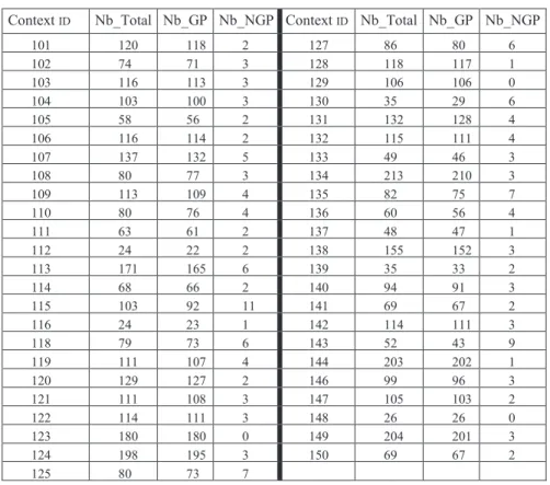 Tableau  1.  La  géo-pertinence  ( Nb_Total  est  le  nombre  total  des  lieux  suggérés  pour  chaque contexte ; Nb_GP est le nombre des lieux géographiquement pertinents ; Nb_NGP est  le nombre des lieux identifiés comme géographiquement non pertinents 