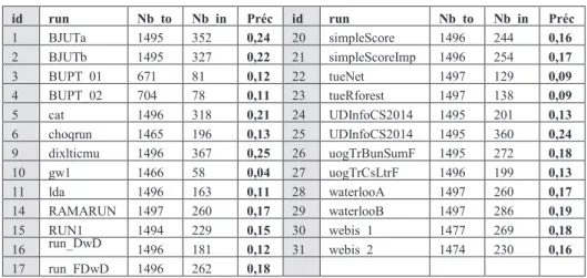 Tableau 2. Résultats des autres participants 