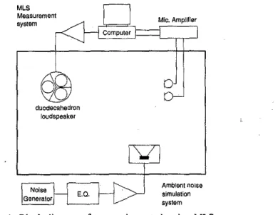 Fig. 1. Block diagram of test equipment showing MLS mea- mea-surement system and ambient noise simulation system.