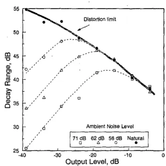 Fig. 3. Measured decay range versus system output level (rela- (rela-tive to maximum system output) for various background noise levels