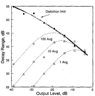 Fig. 5 compares the measured decay ranges versus sys- sys-tem output level for 16k-, 32k-, and 64k-point sequences