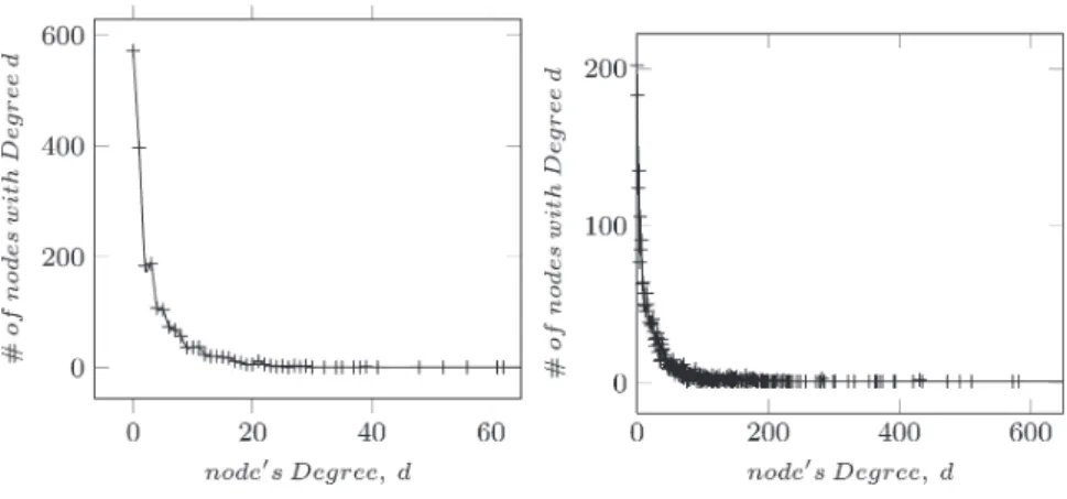 Figure 8 highlights the evolution of the log-likelihood according to the number of topics used in the test data set.