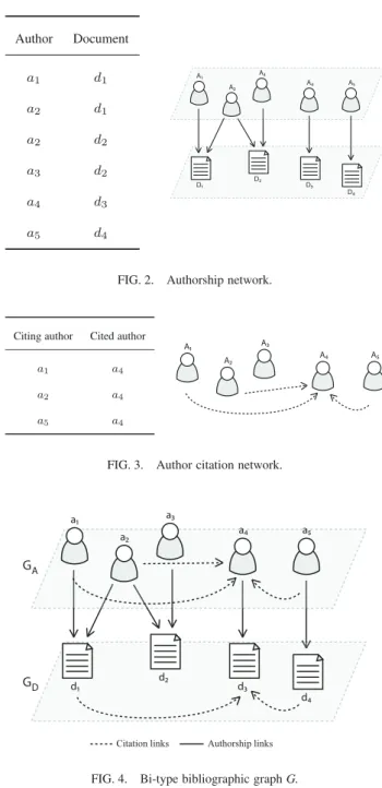 FIG. 2. Authorship network.
