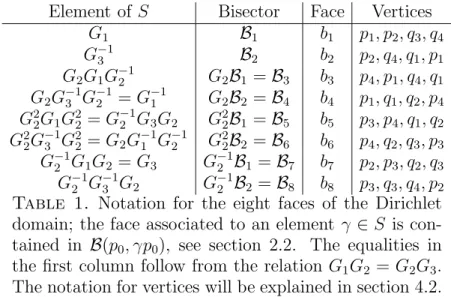Table 1. Notation for the eight faces of the Dirichlet domain; the face associated to an element γ ∈ S is  con-tained in B (p 0 , γp 0 ), see section 2.2