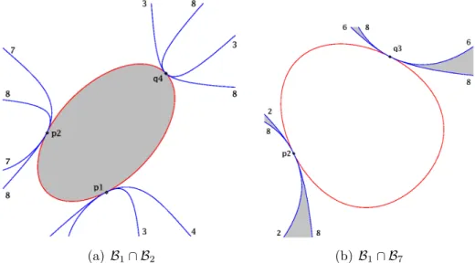 Figure 3. Typical Giraud disk corresponding to the in- in-tersection of two bounding bisectors; the other curves are traces of the other 6 bisectors.