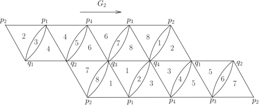 Figure 4. The combinatorics of ∂ ∞ E, which is a torus.