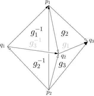 Figure 1. The figure eight knot complement can be obtained by gluing two tetrahedra (a face on the left and a face on the right are identified if the corresponding pattern of arrows agree), and removing the vertices.