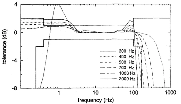 Fig. 7 - Tolerances and deviation of digital filter response from acceleration frequency weighting W b as defined in BS 6841.