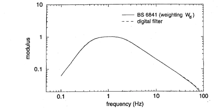 Fig. 4 - Digital filter response and acceleration. frequency weightjn.g W d as defined in BS 6841 .