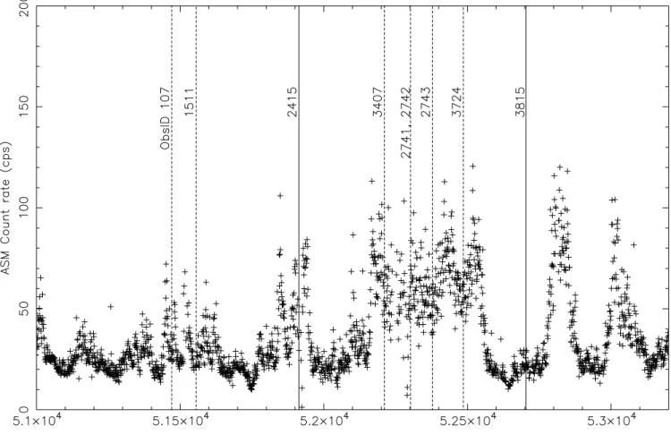 Figure 11. RXTE-ASM light curve of Cyg X-1. Vertical lines represent the dates of the Chandra pointings included in this survey