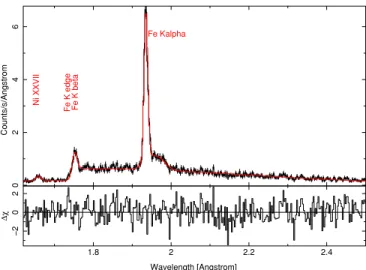 Figure 1. Chandra HETG spectra of the HMXB GX 301 − 2, included in this survey, ObsID 2733, showing all the relevant features discussed in the present work: Fe Kα and Fe Kβ fluorescence lines, Fe K edge, Compton shoulder, and a hot line.