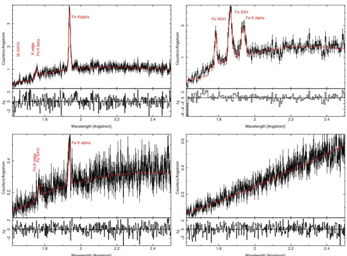 Figure 2. Four representative examples of the fitting process. Upper row: HMXBs. Left: Vela X-1 shows Fe Kα and Fe Kβ but not hot photoionization lines (except Ni xxvii )