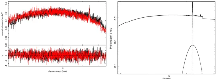 Figure 3. Left: HETG spectra of the HMXB 4U1700 − 37 for m = − 1 and m = +1 orders. Right: model used to fit the data including a narrow component and a broad component