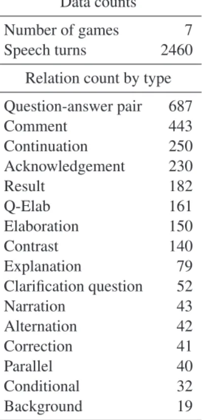 Table 3: Annotation of discourse relations