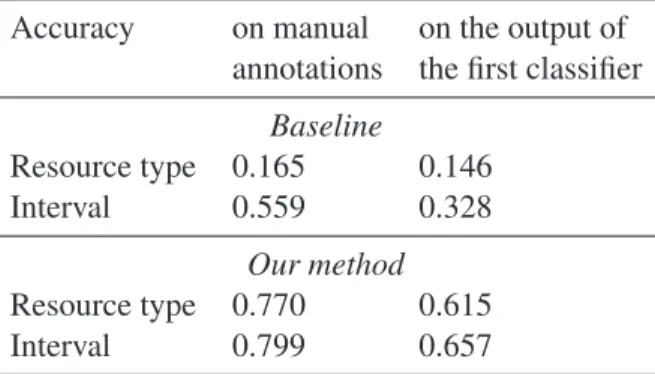 Table 9: Baseline and evaluation of predicting re- re-source type and interval.