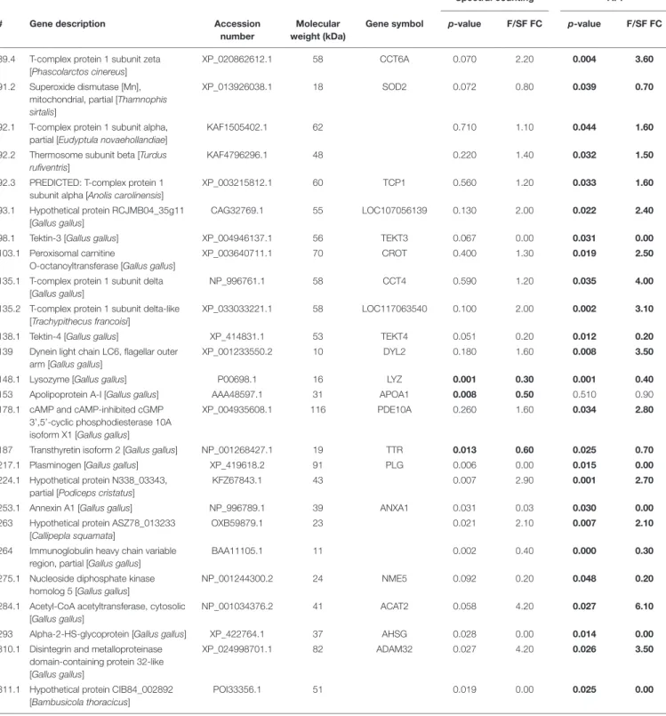 TABLE 1 | Continued