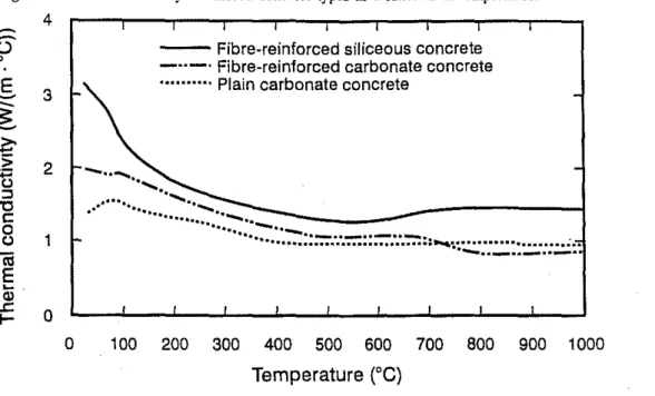 Fig. 1. Thermal conductivity of various concrete types as a function of temperature.
