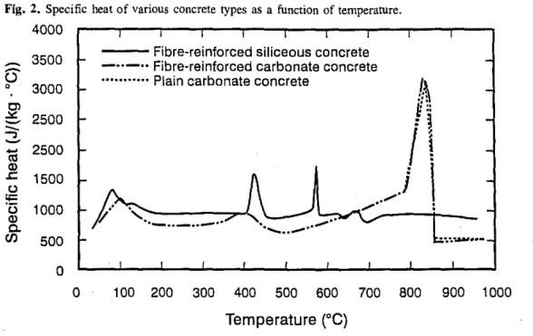 Fig. 3. Thermal expansion of various concrete types as a function of temperature.