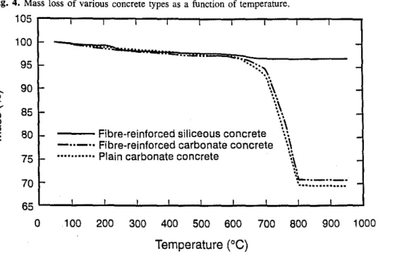 Fig. 4. Mass loss of various concrete types as a function of temperature.