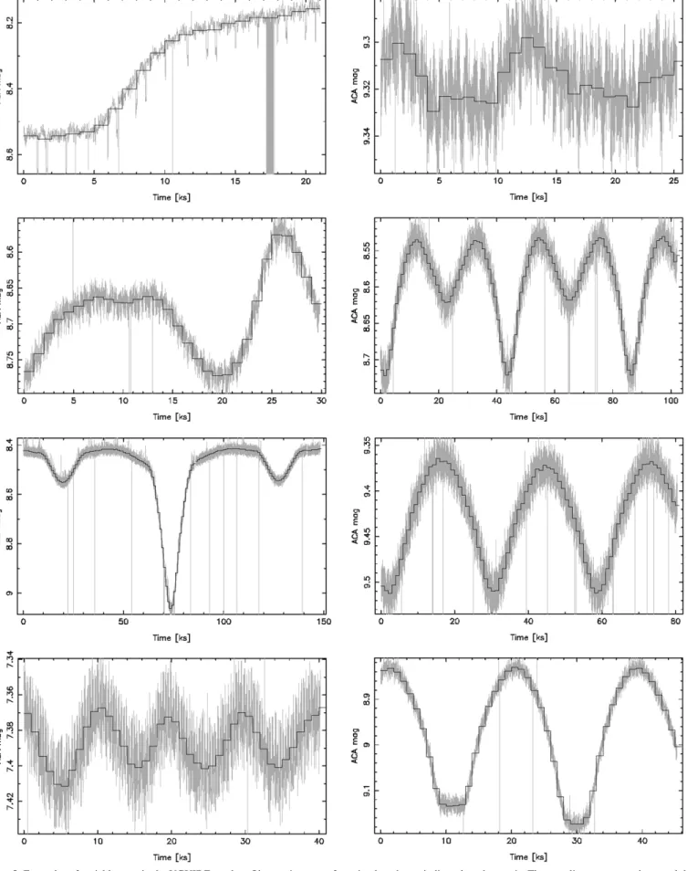 Figure 9. Examples of variable stars in the VGUIDE catalog. Observations are of varying lengths, as indicated on the x-axis