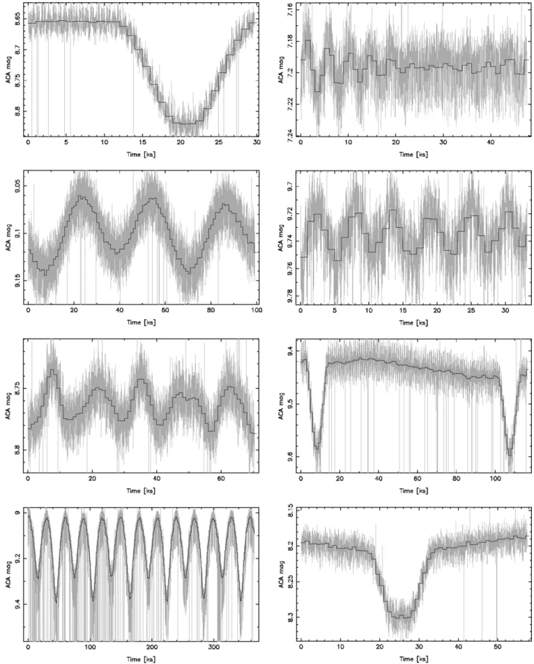 Figure 10. Examples of variable stars in the VGUIDE catalog. Observations are of varying lengths, as indicated on the x-axis