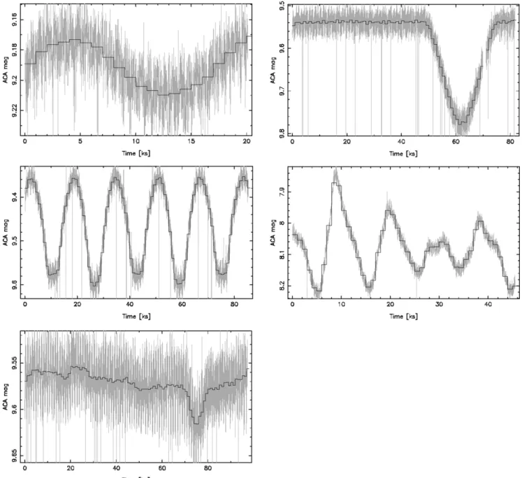 Figure 11. Examples of variable stars in the VGUIDE catalog. Observations are of varying lengths, as indicated on the x-axis