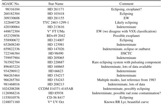 Table 5 lists the VGUIDE stars with at least 1000 ks of total exposure time. Table 6 is a collection of particularly unusual or interesting variable stars
