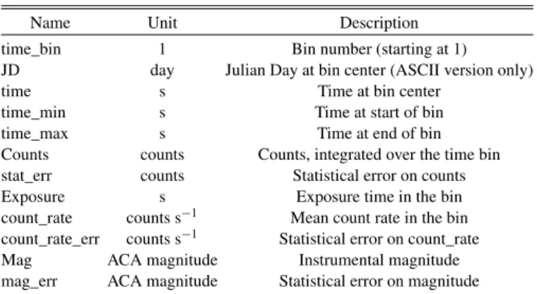 Table 3 Light Curve Table Columns