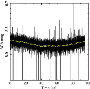 Figure 7. Example light curve for star 667683800 from observation ID 7457.