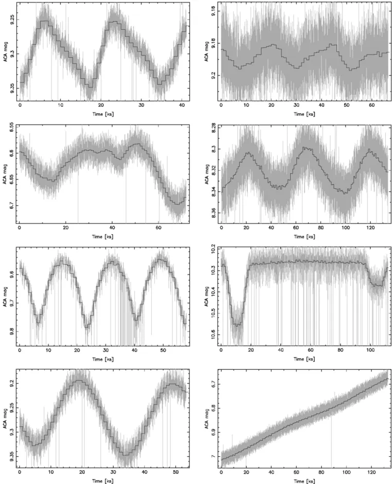 Figure 8. Examples of variable stars in the VGUIDE catalog. Observations are of varying lengths, as indicated on the x-axis