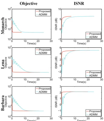 Fig. 9. SR of the Monarch, Lena and Barbara images when considering a TV-regularization: objective function (left) and ISNR (right) vs time.