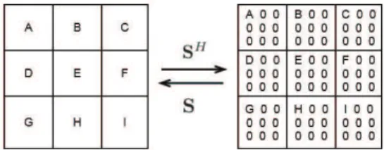 Fig. 1. Effect of the up-sampling matrix S H on a 3 × 3 image and of the down-sampling matrix S on the corresponding 9 × 9 image (whose scale up factor equals 3).