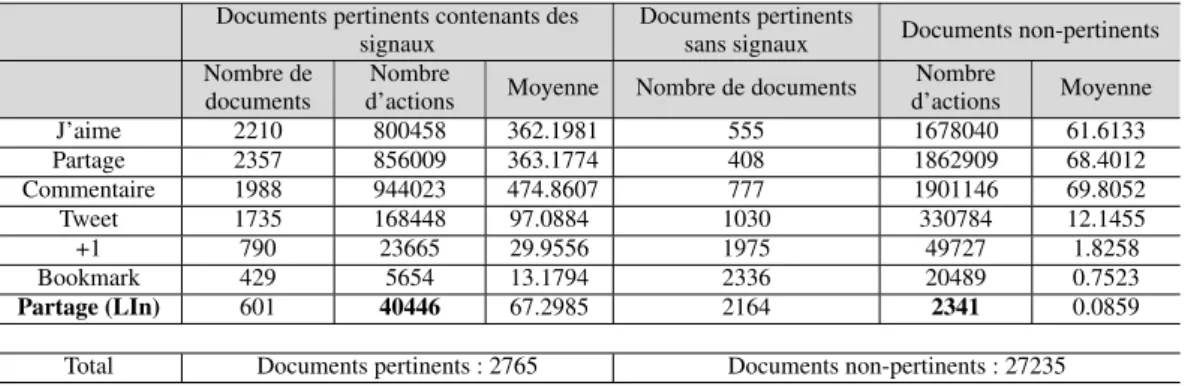 Tableau 7. Statistiques sur la distribution des signaux dans les documents (pertinents et non-pertinents) retournés par les 30 requêtes