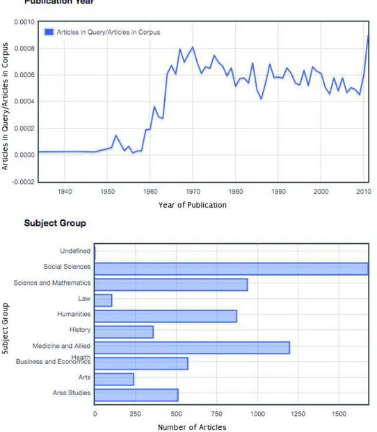Fig. 2 Results of Data for Research for query [“publish or perish”] on the JSTOR DFR corpus of 9 million academic papers (see http://bit.ly/pop-jstor).
