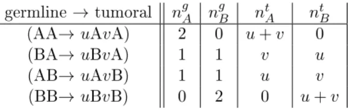 Table 1: Allele counts from u and v replicates of each strand germline → tumoral n g A n g B n t A n t B (AA→ uAvA) 2 0 u + v 0 (BA→ u B v A) 1 1 v u (AB→ u A v B) 1 1 u v (BB→ uBvB) 0 2 0 u + v