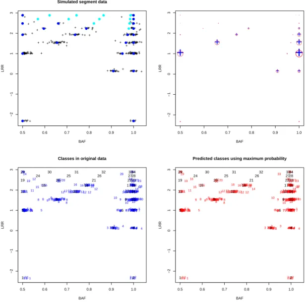 Figure 2: Top left: representation of the simulated data with θ = (p = 0.1, σ = 0.2, η = 0.5, α = 1, β = 0) in the (baf, lrr) plane