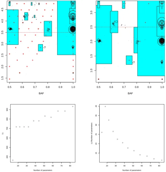 Figure 3: Application of the implementation to a real cancer sample. Top left: visualization of the model with maximum copy number 12