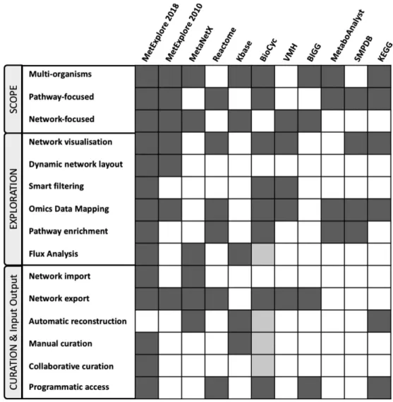 Figure 3. Comparison between MetExplore and other web servers integrating several metabolic network functionalities