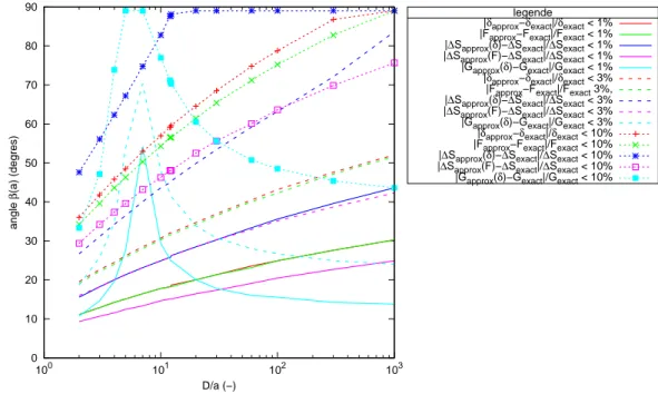 Figure A.12: Précisions des approximations proposées, pour δ, F , ∆S(δ), ∆S(F) et G(δ) en fonction de l’angle β(a) à la base du poinçon.