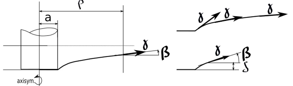 Figure 2: Calcul analytique : l’équilibre se calcule à partir de l’angle d’inclinaison de la membrane