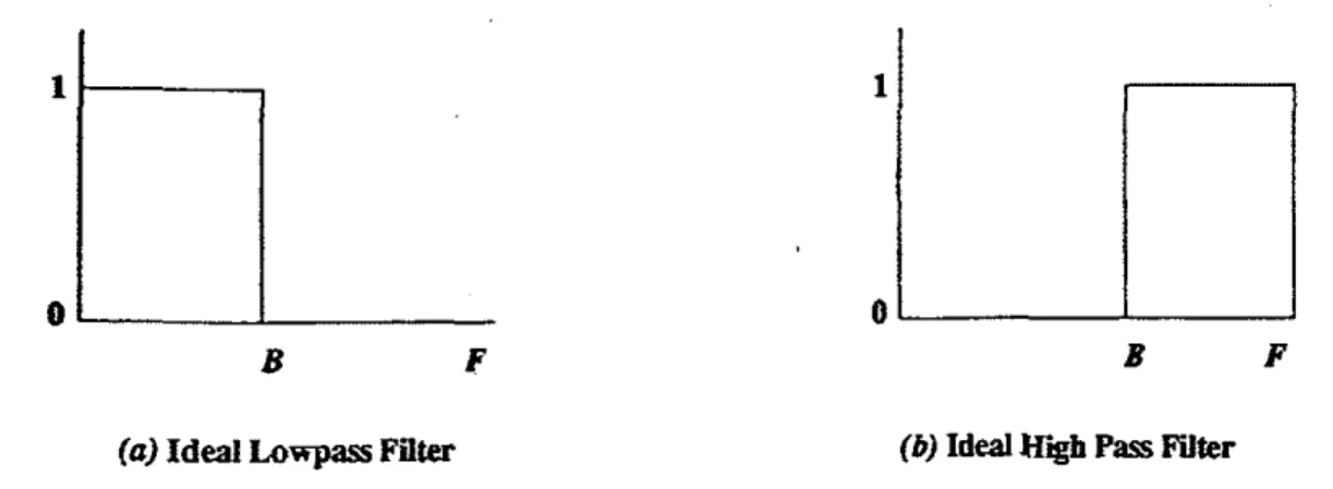 Figure  1  The Absolute Value  Spared  of  Ideal Filter  Transfer Functions  to  as  the  cutoff  frequency,  and  F  is the folding  frequency  [sampling frequency  /  21