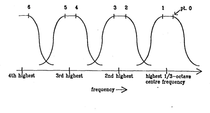 Figure  1.  Illustration  of  the bandedge  frequencies found  in  the  top  four  1/3-octaves  of  the  processing  range