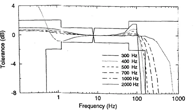 Figure  A5-1  Deviation of Digital Filter Response irom z-axis Acceleration Frequency-  Weighting as Defined in IS0  8041 