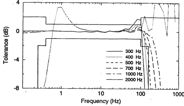 Figure AS-4  Deviation of Digital Filter Response from Acceleration Frequency-Weighting  W,  as Defined in I S 0   8041 