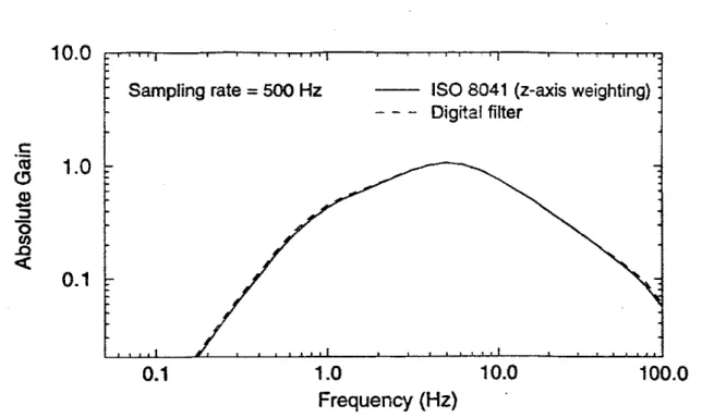 Figure 3  Comparison of IS0  8041  Standard and Digital Filter in TOAP (x,y-axis weighting) 