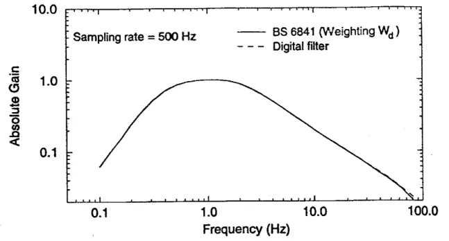 Figure 5  Comparison of BS 6841 Standard  and  Digital Filter  in  TOAP (Weighting  W,) 10.0 .- c cl 1.0 - Q 3 - 5: 2 0.1 k 