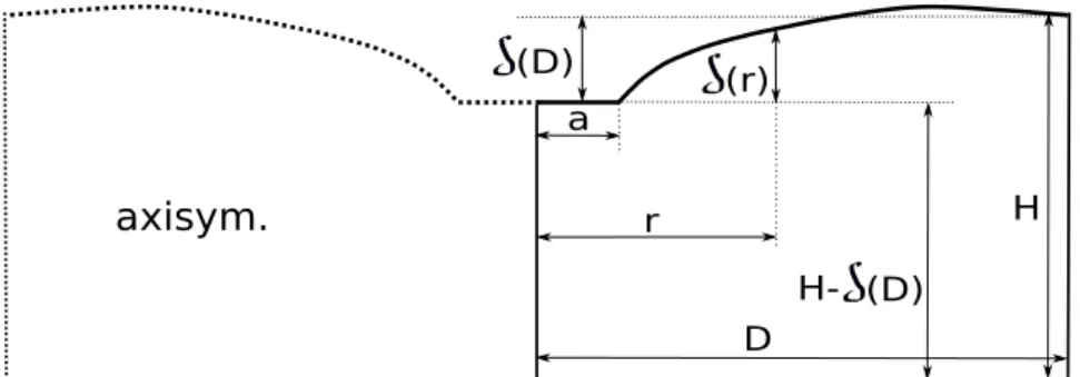 Figure 8: Axisymétrical volume defined with D and H .