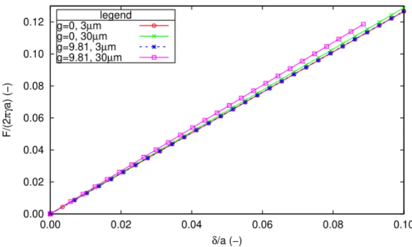 Figure 12: Normalized force versus normalized indentation depth curves for D = 120a, γ = 0.03J/m 2 , K = 2GP a, µ = 1P a and ρ = 1000kg/m 3 .